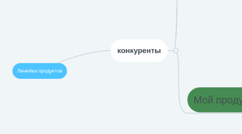 Mind Map: Линейка продуктов