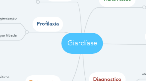 Mind Map: Giardíase