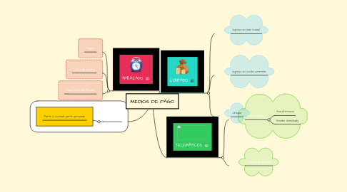 Mind Map: MEDIOS DE PAGO