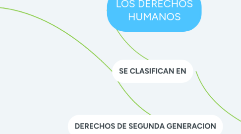 Mind Map: LOS DERECHOS HUMANOS