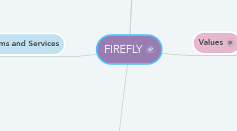 Mind Map: FIREFLY