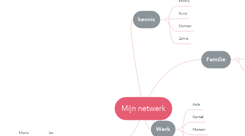 Mind Map: Mijn netwerk
