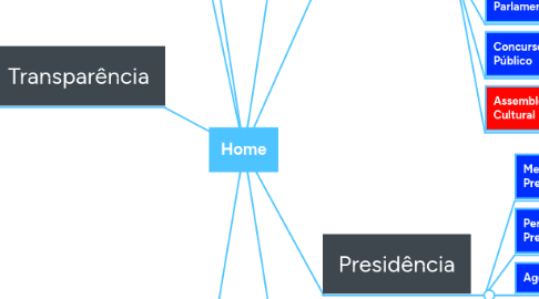 Mind Map: Home