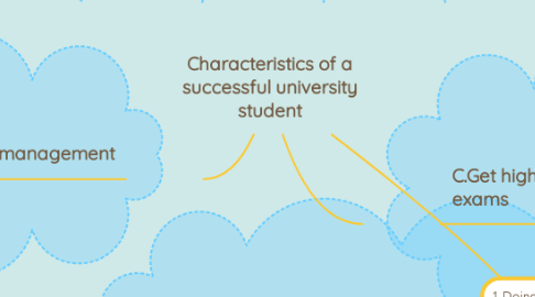 Mind Map: Characteristics of a successful university student