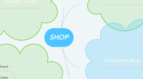 Mind Map: SHOP