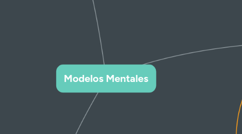 Mind Map: Modelos Mentales