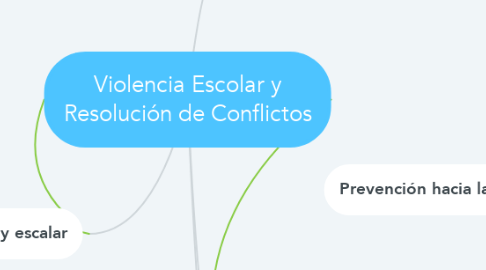 Mind Map: Violencia Escolar y Resolución de Conflictos