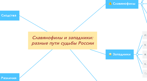Mind Map: Славянофилы и западники: разные пути судьбы России