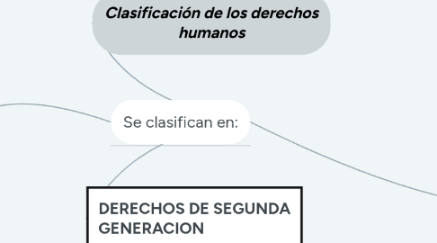 Mind Map: Clasificación de los derechos humanos