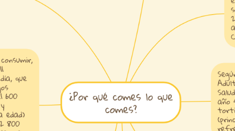 Mind Map: ¿Por qué comes lo que comes?