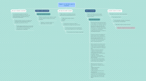 Mind Map: Adquirir un servidor para la empresa.