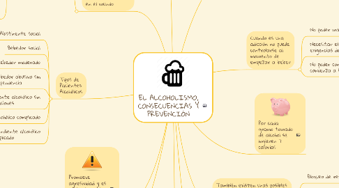 Mind Map: EL ALCOHOLISMO, CONSECUENCIAS Y PREVENCIÓN