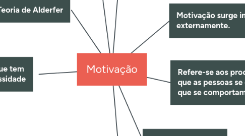 Mind Map: Motivação