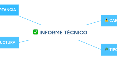 Mind Map: INFORME TÉCNICO