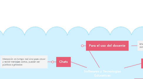 Mind Map: Softwares y Tecnologías Educativas