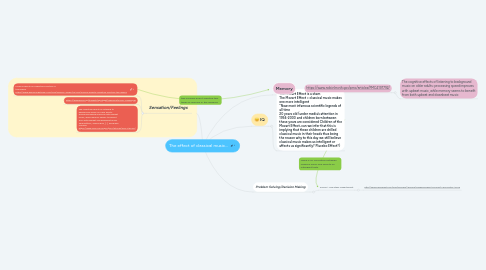 Mind Map: The effect of classical music...