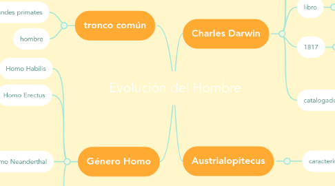 Mind Map: Evolución del Hombre