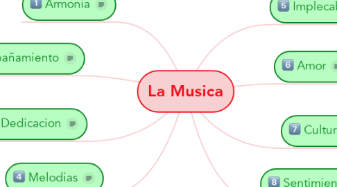 Mind Map: La Musica