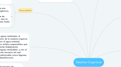 Mind Map: Deschos Organicos