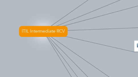 Mind Map: ITIL Intermediate RCV