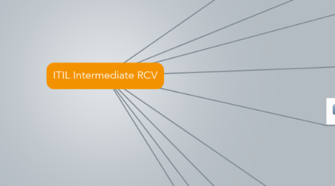 Mind Map: ITIL Intermediate RCV