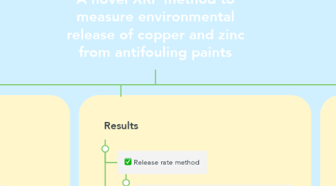 Mind Map: A novel XRF method to measure environmental release of copper and zinc from antifouling paints
