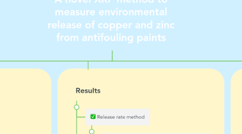 Mind Map: A novel XRF method to measure environmental release of copper and zinc from antifouling paints