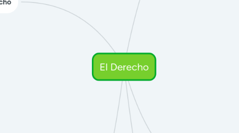 Mind Map: El Derecho