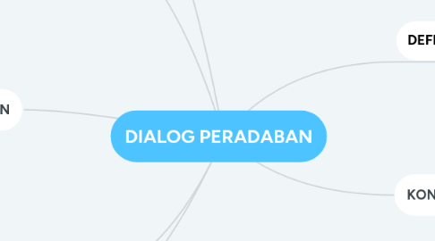 Mind Map: DIALOG PERADABAN
