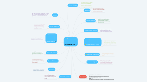 Mind Map: TIPOS DE CÁNCER