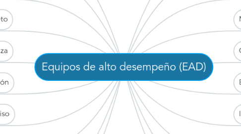 Mind Map: Equipos de alto desempeño (EAD)