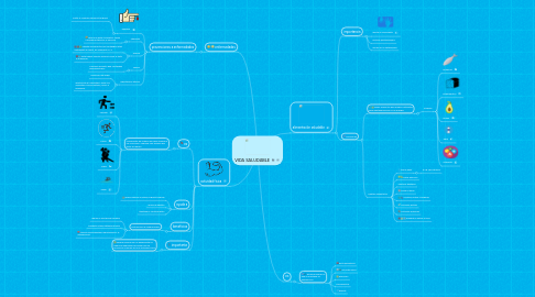 Mind Map: VIDA SALUDABLE