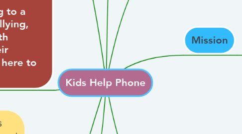 Mind Map: Kids Help Phone