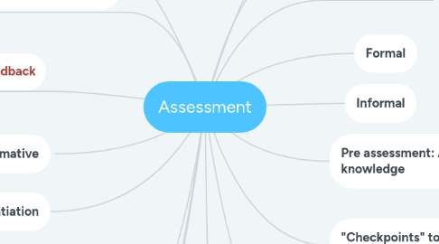 Mind Map: Assessment