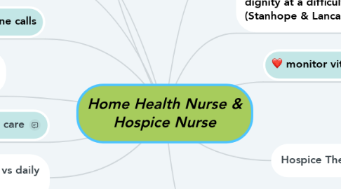 Mind Map: Home Health Nurse & Hospice Nurse