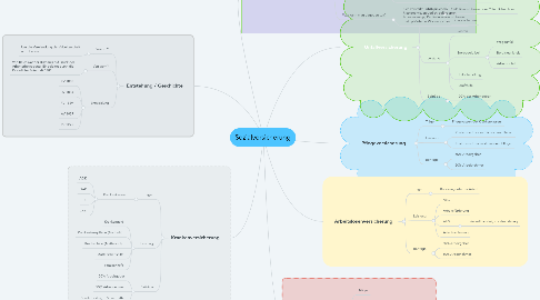 Mind Map: Sozialversicherung