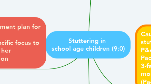 Mind Map: Stuttering in  school age children (9;0)