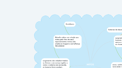 Mind Map: MITOS