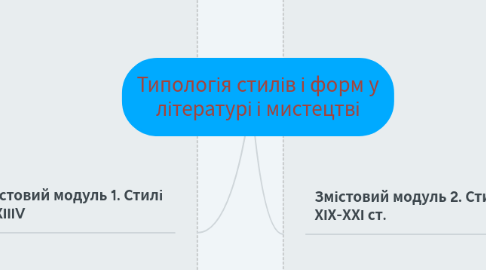 Mind Map: Типологія стилів і форм у літературі і мистецтві