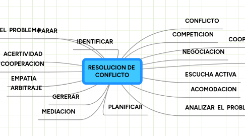 Mind Map: RESOLUCION DE  CONFLICTO