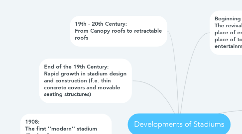Mind Map: Developments of Stadiums