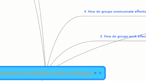 Mind Map: A Framework for Effective Teams and Groups