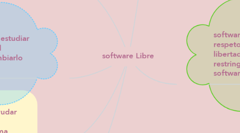 Mind Map: software Libre