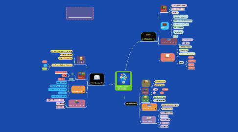 Mind Map: มุมมองทางจิตวิทยาที่เกี่ยวกับ นวัตกรรม เทคโนโลยี และสื่อสารการศึกษา