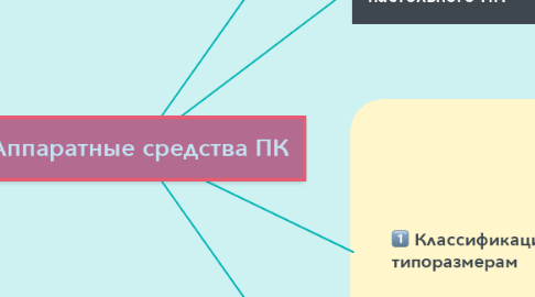 Mind Map: Аппаратные средства ПК