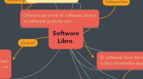 Mind Map: Software Libre.