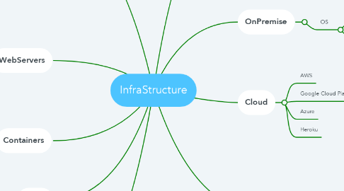 Mind Map: InfraStructure