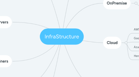 Mind Map: InfraStructure