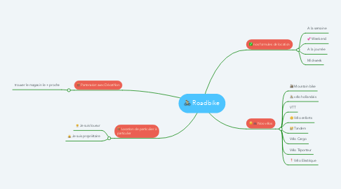 Mind Map: Roadbike