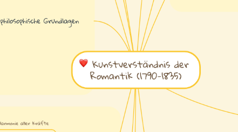 Mind Map: Kunstverständnis der Romantik (1790-1835)